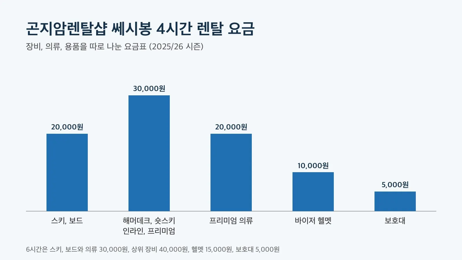 곤지암렌탈샵 쎄시봉 4시간 렌탈 요금을 장비, 의류, 용품별로 나눈 막대 도표