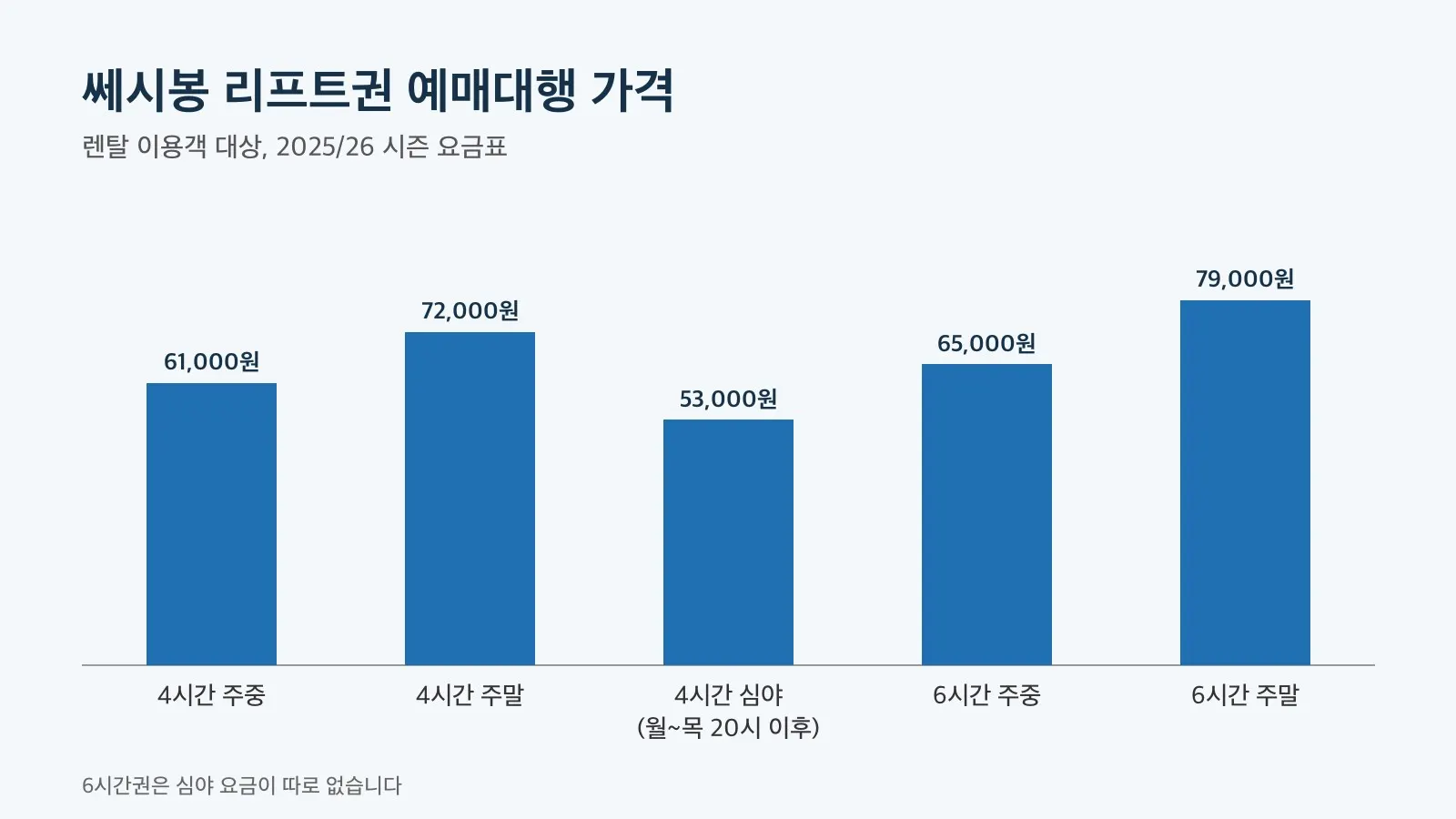 곤지암렌탈샵 쎄시봉 리프트권 예매대행 가격을 시간권별로 나눈 막대 도표