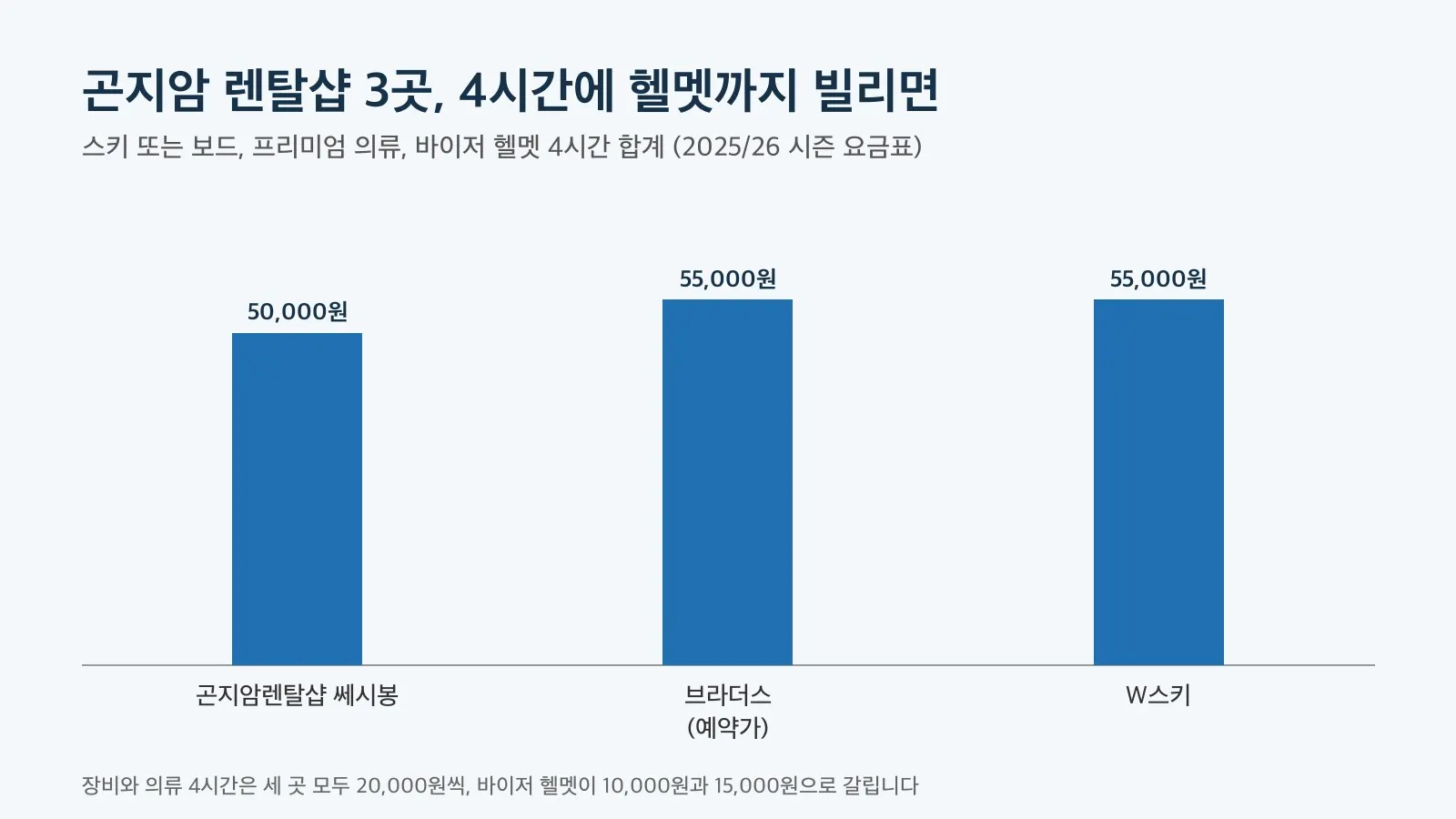 곤지암 렌탈샵 세 곳의 4시간 스키, 의류, 바이저 헬멧 합계를 비교한 막대 도표